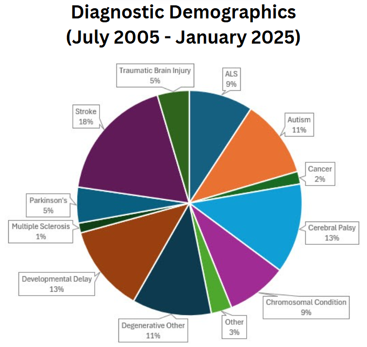 CAYA Diagnostic Demographics July 2005-January 2025